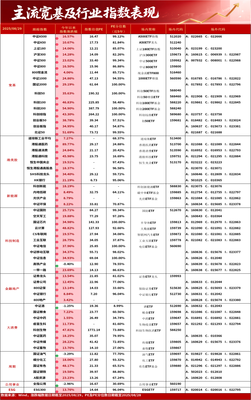 ETF復(fù)盤(pán)0829 創(chuàng)業(yè)板指大漲超2%，電池與醫(yī)藥板塊共振，創(chuàng)業(yè)板新能源ETF收漲3.85%